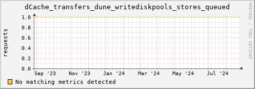 dolphin5.mgmt.grid.surfsara.nl dCache_transfers_dune_writediskpools_stores_queued