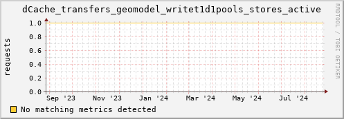 dolphin5.mgmt.grid.surfsara.nl dCache_transfers_geomodel_writet1d1pools_stores_active