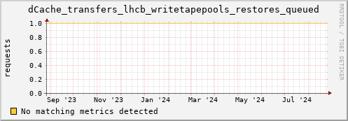 dolphin5.mgmt.grid.surfsara.nl dCache_transfers_lhcb_writetapepools_restores_queued