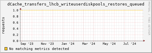 dolphin5.mgmt.grid.surfsara.nl dCache_transfers_lhcb_writeuserdiskpools_restores_queued