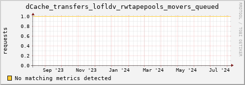 dolphin5.mgmt.grid.surfsara.nl dCache_transfers_lofldv_rwtapepools_movers_queued