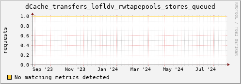 dolphin5.mgmt.grid.surfsara.nl dCache_transfers_lofldv_rwtapepools_stores_queued