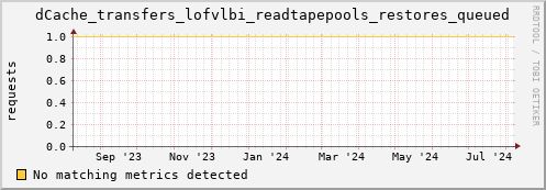 dolphin5.mgmt.grid.surfsara.nl dCache_transfers_lofvlbi_readtapepools_restores_queued