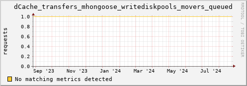 dolphin5.mgmt.grid.surfsara.nl dCache_transfers_mhongoose_writediskpools_movers_queued