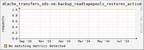 dolphin5.mgmt.grid.surfsara.nl dCache_transfers_ods-vm-backup_readtapepools_restores_active