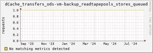 dolphin5.mgmt.grid.surfsara.nl dCache_transfers_ods-vm-backup_readtapepools_stores_queued