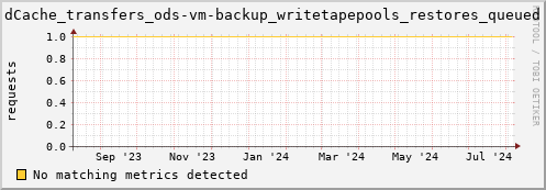 dolphin5.mgmt.grid.surfsara.nl dCache_transfers_ods-vm-backup_writetapepools_restores_queued