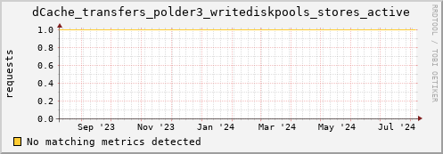 dolphin5.mgmt.grid.surfsara.nl dCache_transfers_polder3_writediskpools_stores_active