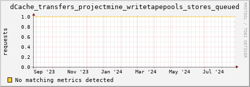 dolphin5.mgmt.grid.surfsara.nl dCache_transfers_projectmine_writetapepools_stores_queued