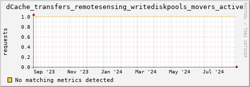 dolphin5.mgmt.grid.surfsara.nl dCache_transfers_remotesensing_writediskpools_movers_active