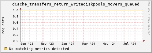 dolphin5.mgmt.grid.surfsara.nl dCache_transfers_return_writediskpools_movers_queued