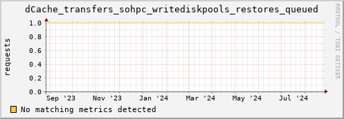 dolphin5.mgmt.grid.surfsara.nl dCache_transfers_sohpc_writediskpools_restores_queued