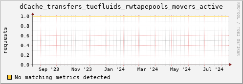 dolphin5.mgmt.grid.surfsara.nl dCache_transfers_tuefluids_rwtapepools_movers_active