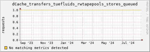 dolphin5.mgmt.grid.surfsara.nl dCache_transfers_tuefluids_rwtapepools_stores_queued