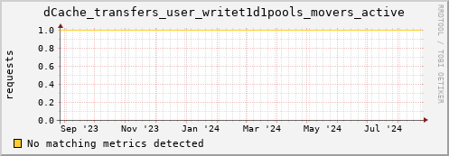 dolphin5.mgmt.grid.surfsara.nl dCache_transfers_user_writet1d1pools_movers_active