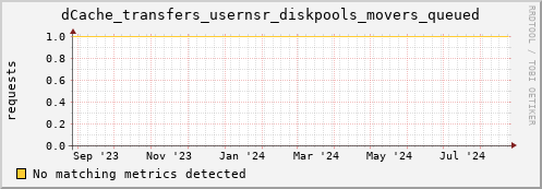 dolphin5.mgmt.grid.surfsara.nl dCache_transfers_usernsr_diskpools_movers_queued