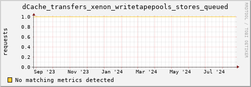 dolphin5.mgmt.grid.surfsara.nl dCache_transfers_xenon_writetapepools_stores_queued