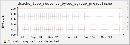 dolphin5.mgmt.grid.surfsara.nl dcache_tape_restored_bytes_pgroup_projectmine