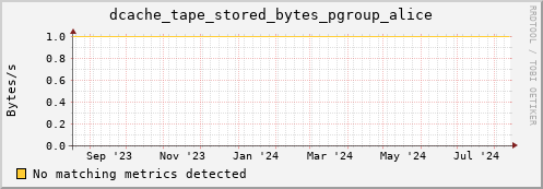 dolphin5.mgmt.grid.surfsara.nl dcache_tape_stored_bytes_pgroup_alice