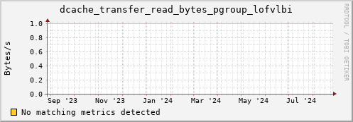 dolphin5.mgmt.grid.surfsara.nl dcache_transfer_read_bytes_pgroup_lofvlbi