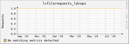 dolphin5.mgmt.grid.surfsara.nl lsfilerequests_ldvops