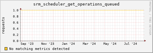 dolphin5.mgmt.grid.surfsara.nl srm_scheduler_get_operations_queued