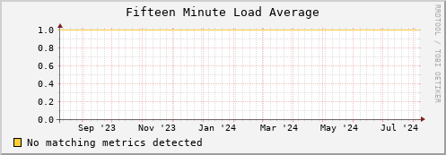 dolphin5.mgmt.grid.surfsara.nl load_fifteen