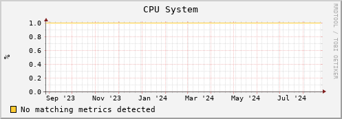 dolphin5.mgmt.grid.surfsara.nl cpu_system