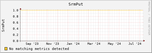 dolphin5.mgmt.grid.surfsara.nl SrmPut