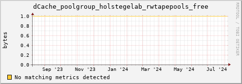 dolphin5.mgmt.grid.surfsara.nl dCache_poolgroup_holstegelab_rwtapepools_free