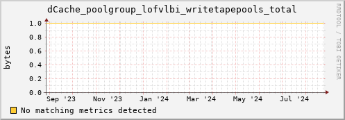 dolphin5.mgmt.grid.surfsara.nl dCache_poolgroup_lofvlbi_writetapepools_total