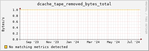 dolphin5.mgmt.grid.surfsara.nl dcache_tape_removed_bytes_total