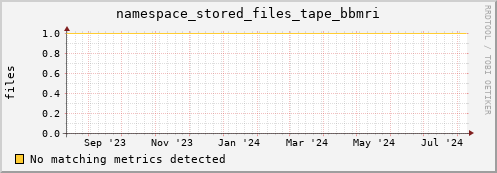 dolphin5.mgmt.grid.surfsara.nl namespace_stored_files_tape_bbmri