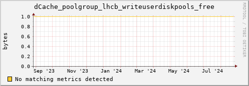 dolphin5.mgmt.grid.surfsara.nl dCache_poolgroup_lhcb_writeuserdiskpools_free