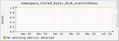 dolphin5.mgmt.grid.surfsara.nl namespace_stored_bytes_disk_eratosthenes