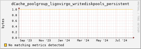 dolphin5.mgmt.grid.surfsara.nl dCache_poolgroup_ligovirgo_writediskpools_persistent