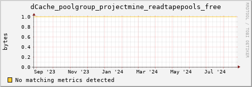 dolphin5.mgmt.grid.surfsara.nl dCache_poolgroup_projectmine_readtapepools_free