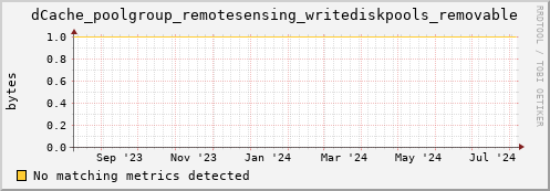 dolphin5.mgmt.grid.surfsara.nl dCache_poolgroup_remotesensing_writediskpools_removable