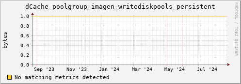 dolphin5.mgmt.grid.surfsara.nl dCache_poolgroup_imagen_writediskpools_persistent