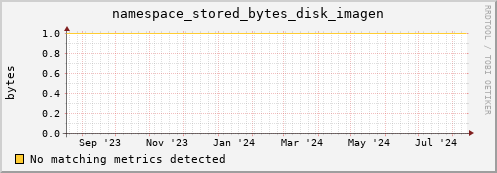 dolphin5.mgmt.grid.surfsara.nl namespace_stored_bytes_disk_imagen