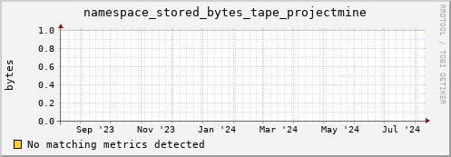 dolphin5.mgmt.grid.surfsara.nl namespace_stored_bytes_tape_projectmine