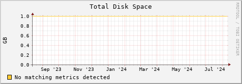 dolphin5.mgmt.grid.surfsara.nl disk_total