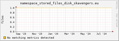 dolphin5.mgmt.grid.surfsara.nl namespace_stored_files_disk_skavengers.eu