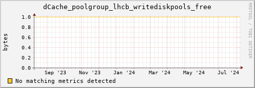 dolphin5.mgmt.grid.surfsara.nl dCache_poolgroup_lhcb_writediskpools_free