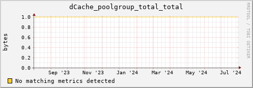 dolphin5.mgmt.grid.surfsara.nl dCache_poolgroup_total_total
