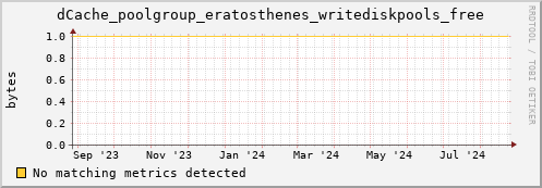 dolphin5.mgmt.grid.surfsara.nl dCache_poolgroup_eratosthenes_writediskpools_free