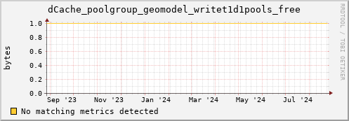 dolphin5.mgmt.grid.surfsara.nl dCache_poolgroup_geomodel_writet1d1pools_free