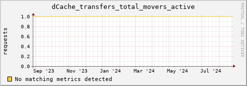 dolphin5.mgmt.grid.surfsara.nl dCache_transfers_total_movers_active