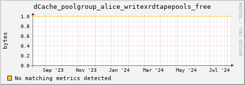 dolphin5.mgmt.grid.surfsara.nl dCache_poolgroup_alice_writexrdtapepools_free