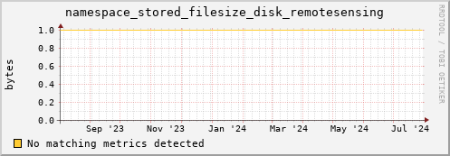 dolphin5.mgmt.grid.surfsara.nl namespace_stored_filesize_disk_remotesensing